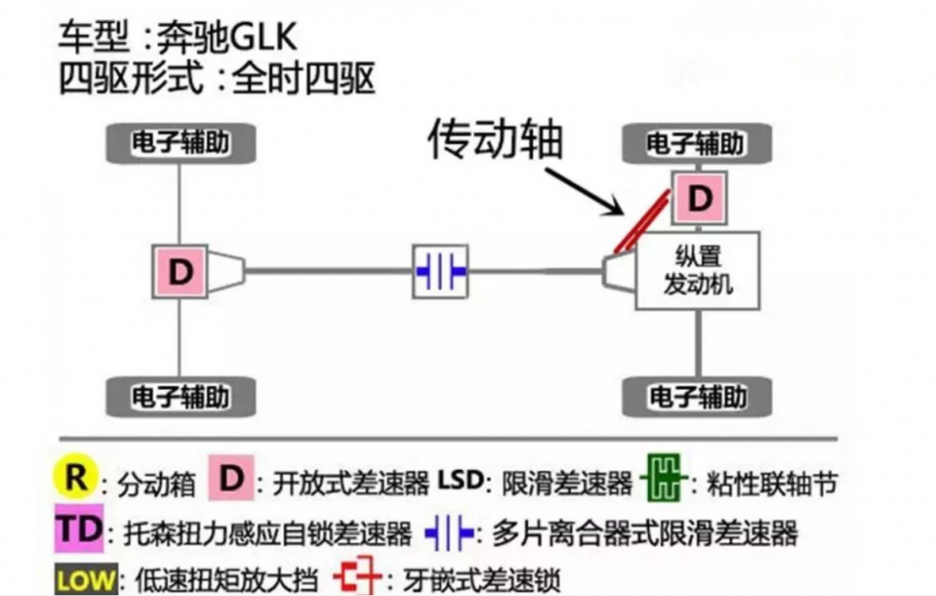 傳動軸的內部是空心的,可以有效的降低車身重量